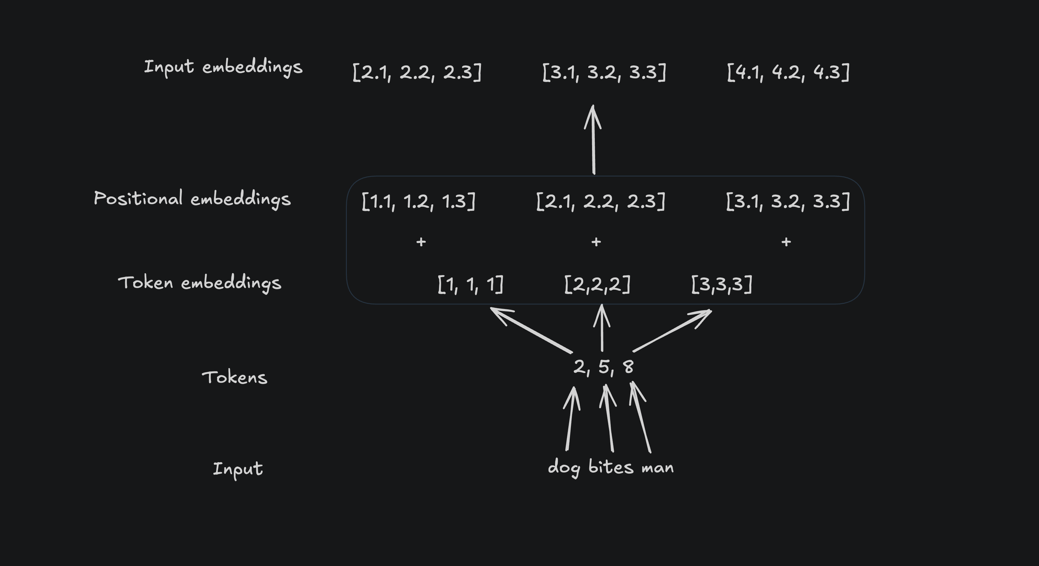 Positional encoding