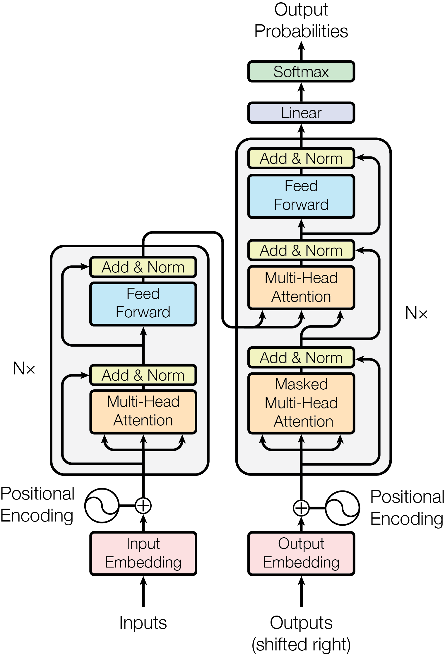 High-level Transformer architecture.